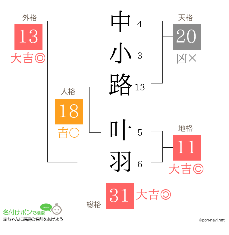 中小路 叶羽さんの姓名判断結果