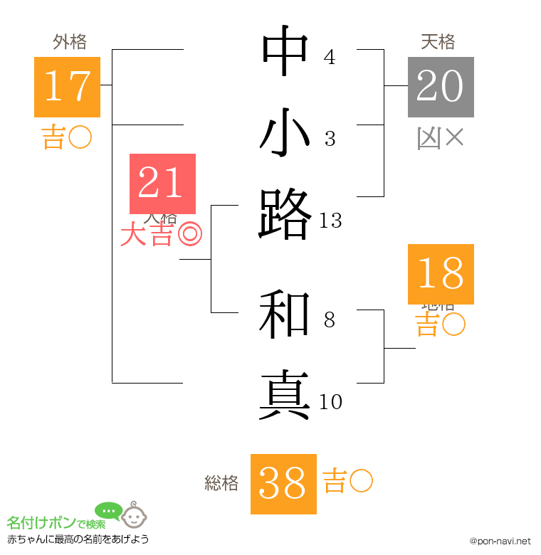 中小路 和真さんの姓名判断結果