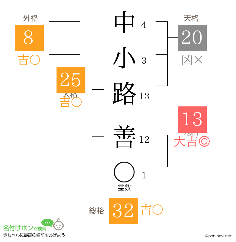 中小路 善さんの姓名判断結果