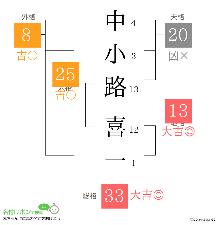中小路 喜一さんの姓名判断結果