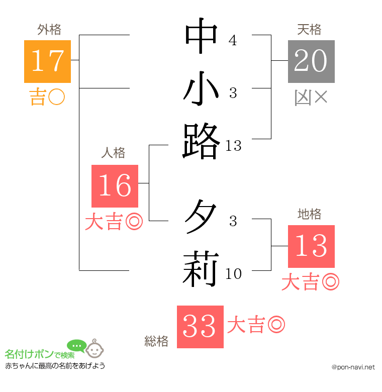 中小路 夕莉さんの姓名判断結果