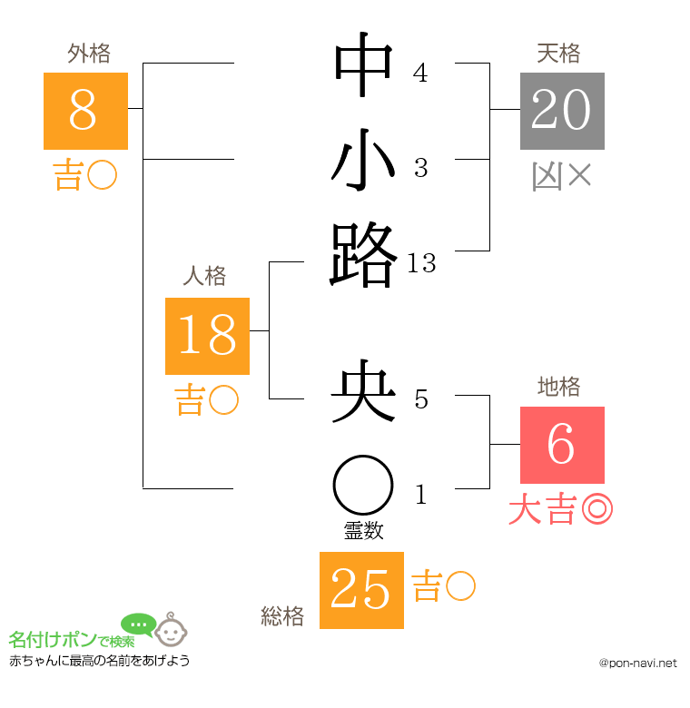 中小路 央さんの姓名判断結果