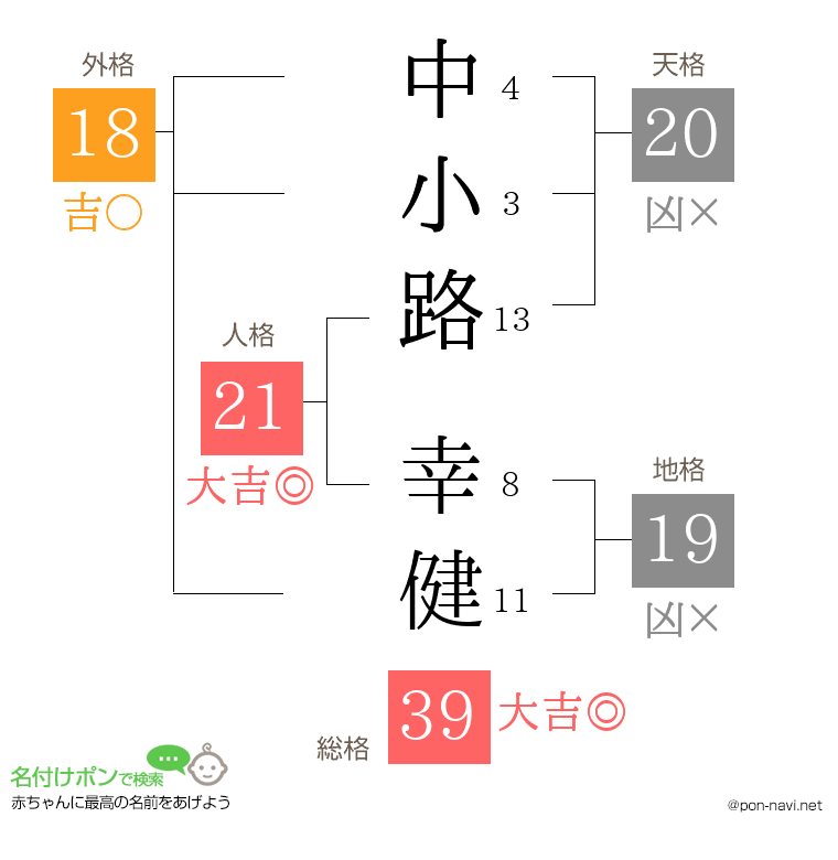 中小路 幸健さんの姓名判断結果