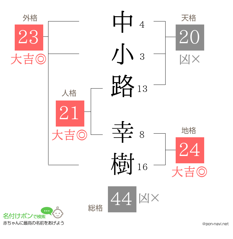 中小路 幸樹さんの姓名判断結果