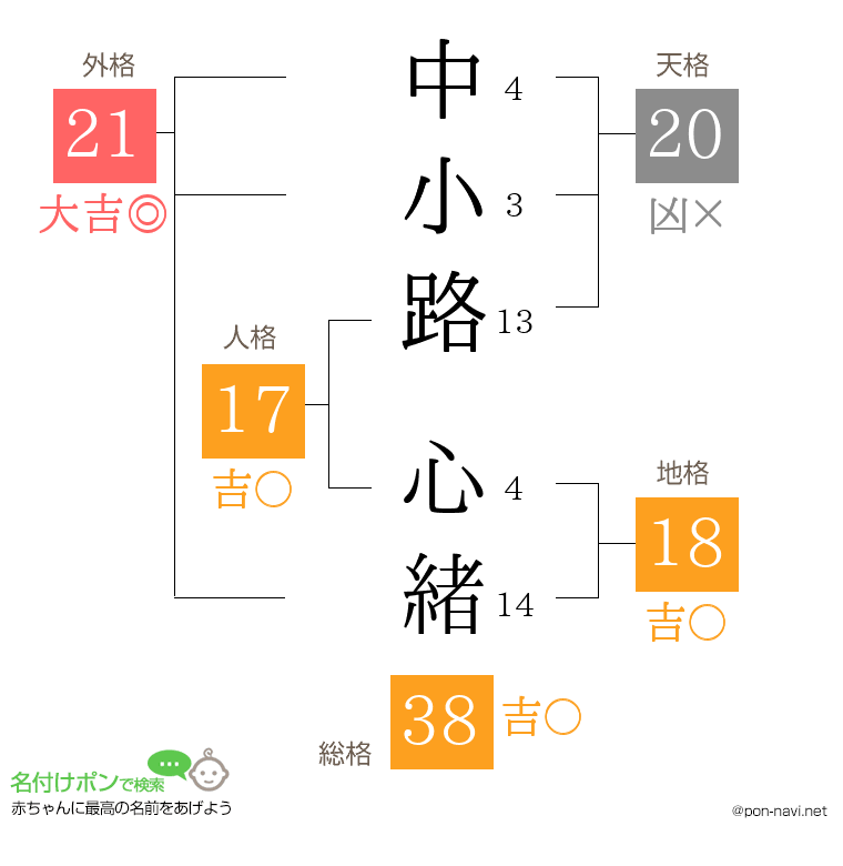 中小路 心緒さんの姓名判断結果