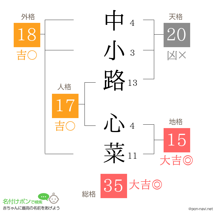 中小路 心菜さんの姓名判断結果