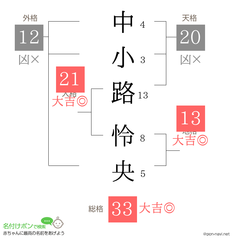 中小路 怜央さんの姓名判断結果