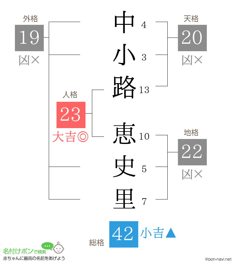 中小路 恵史里さんの姓名判断結果