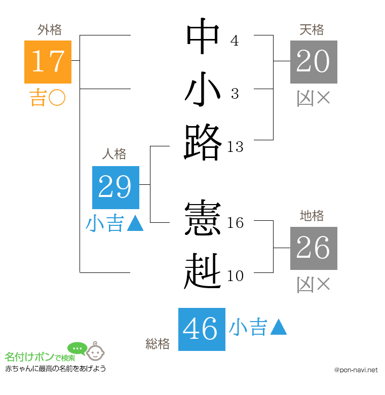 中小路 憲赳さんの姓名判断結果