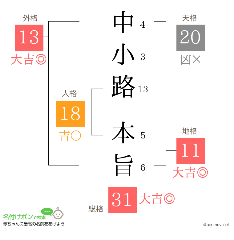 中小路 本旨さんの姓名判断結果