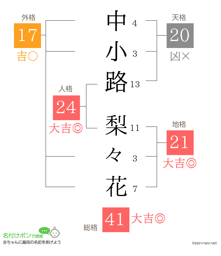 中小路 梨々花さんの姓名判断結果