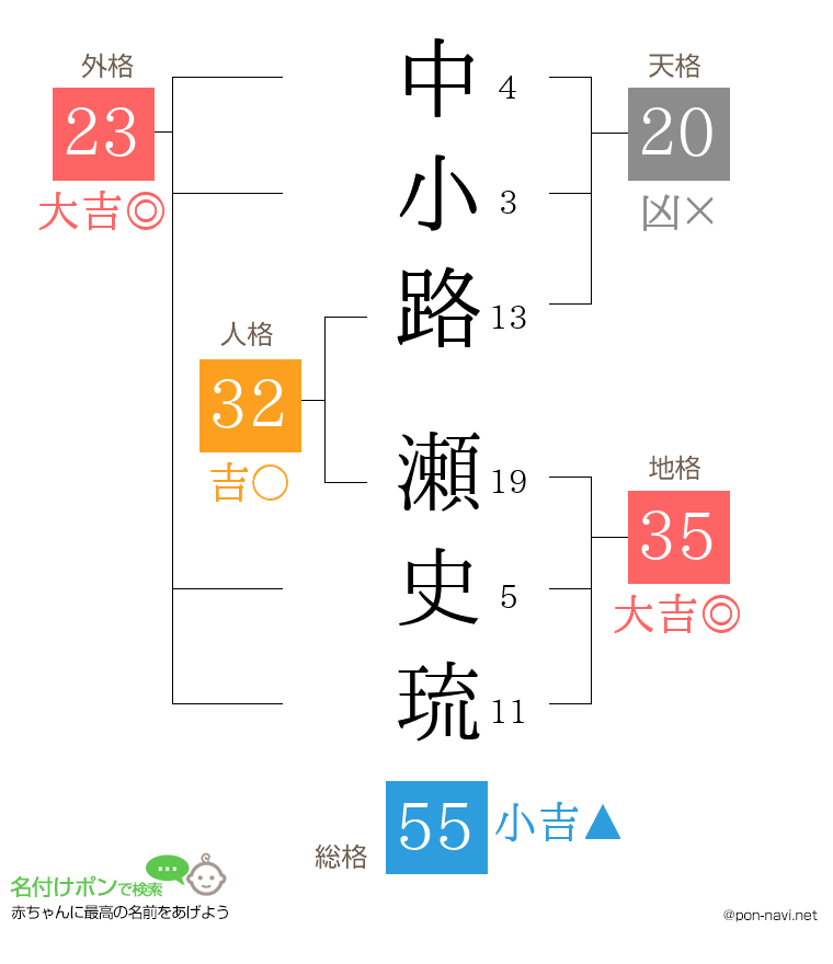 中小路 瀬史琉さんの姓名判断結果