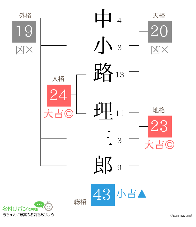 中小路 理三郎さんの姓名判断結果