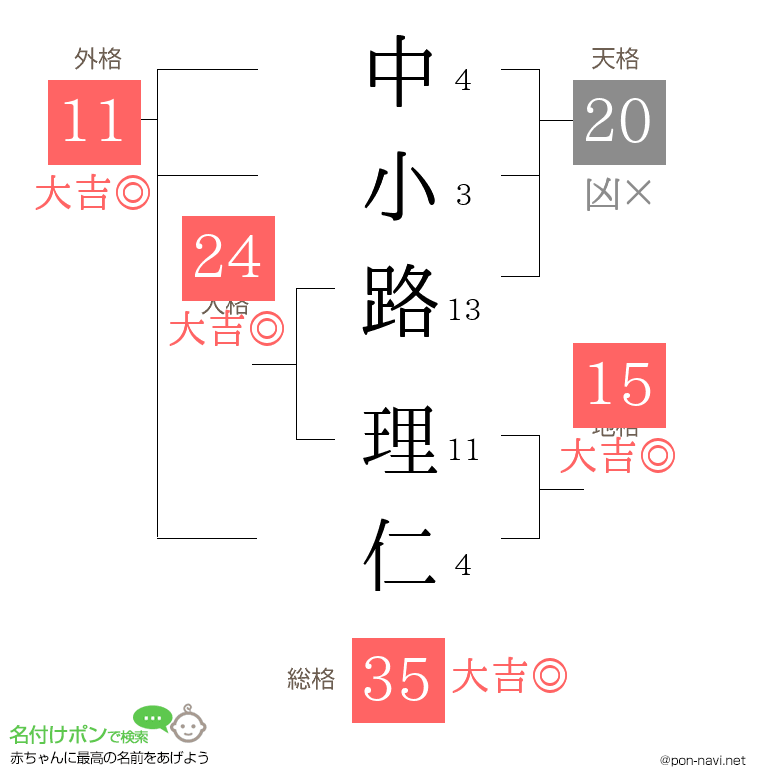 中小路 理仁さんの姓名判断結果