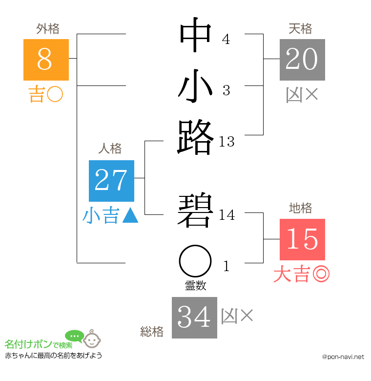 中小路 碧さんの姓名判断結果