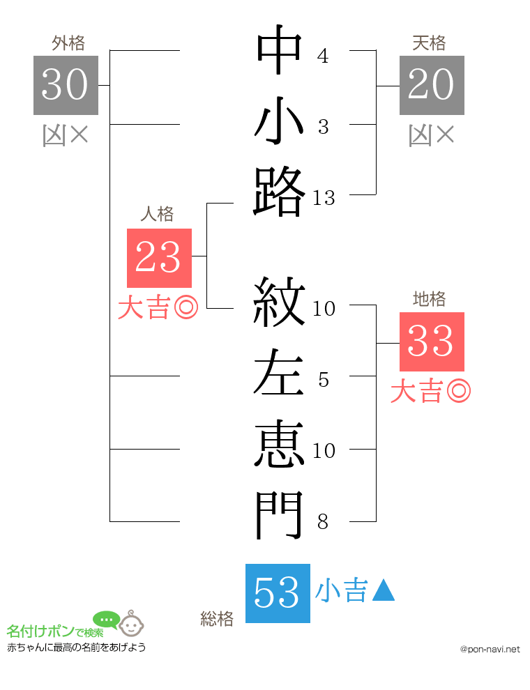 中小路 紋左恵門さんの姓名判断結果
