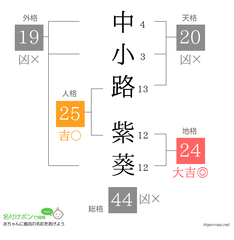 中小路 紫葵さんの姓名判断結果