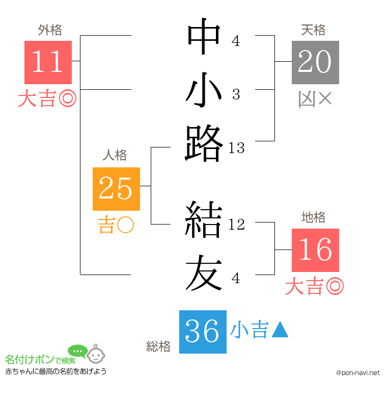 中小路 結友さんの姓名判断結果