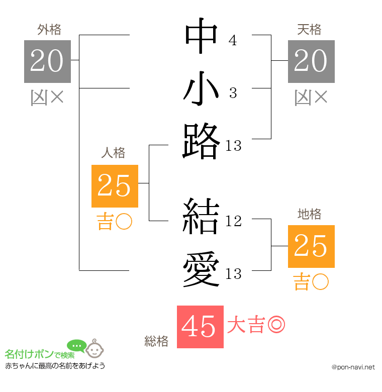中小路 結愛さんの姓名判断結果