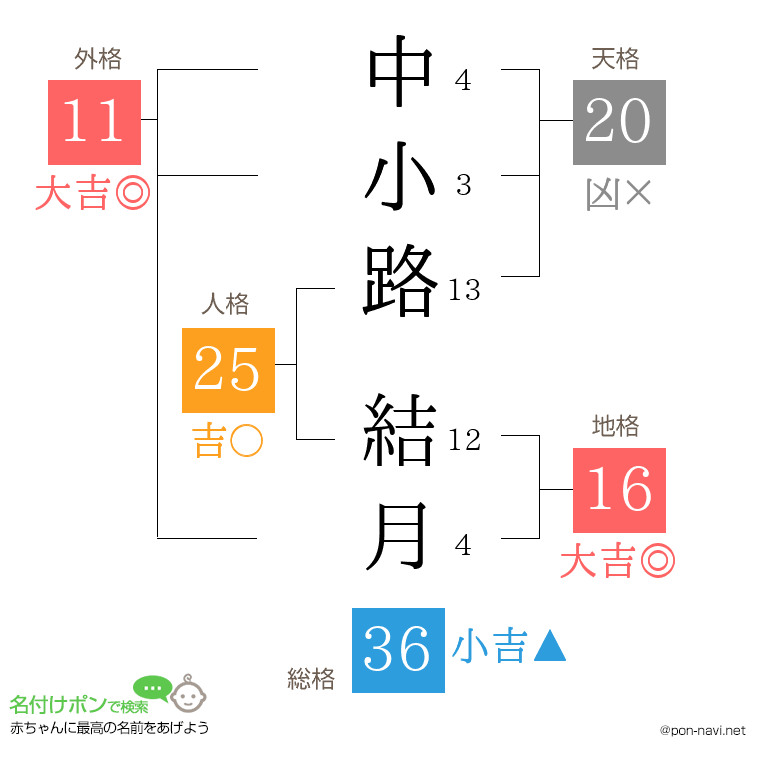 中小路 結月さんの姓名判断結果