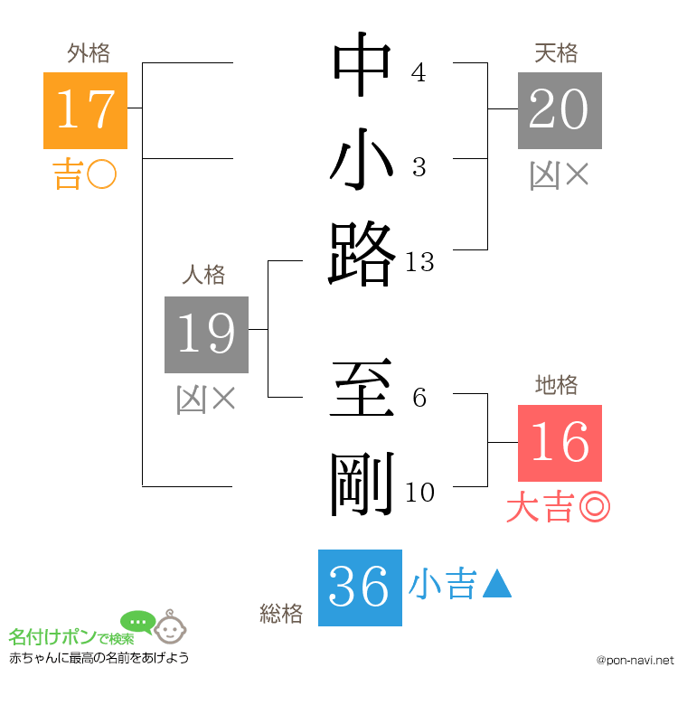中小路 至剛さんの姓名判断結果