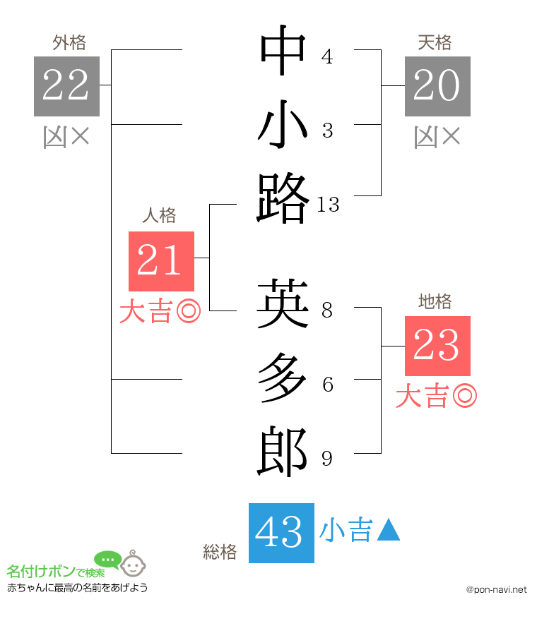 中小路 英多郎さんの姓名判断結果