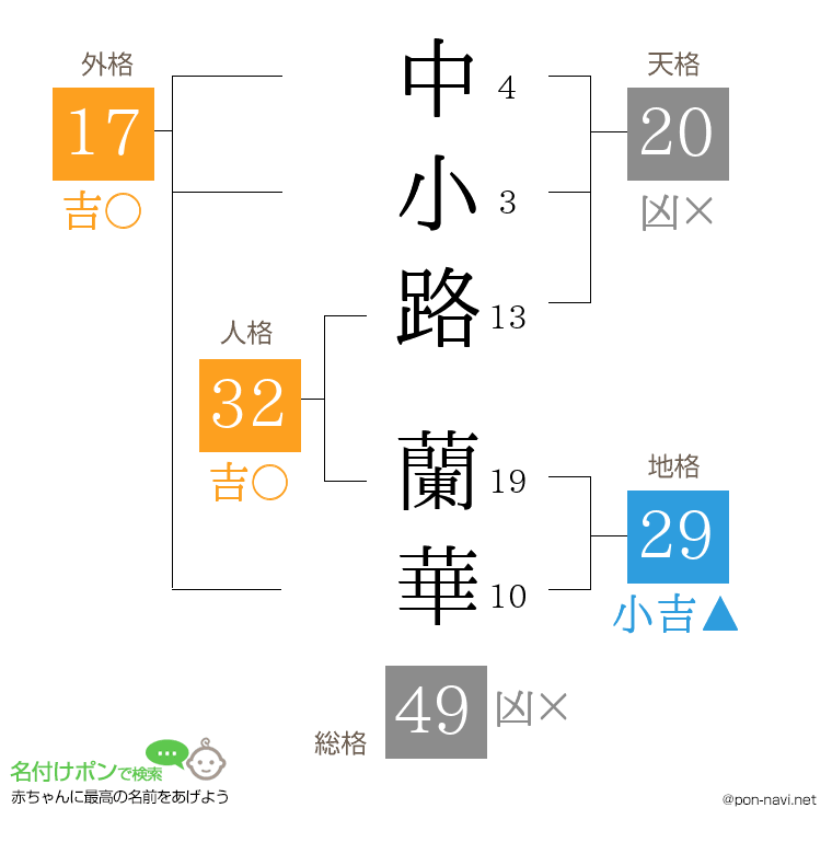 中小路 蘭華さんの姓名判断結果