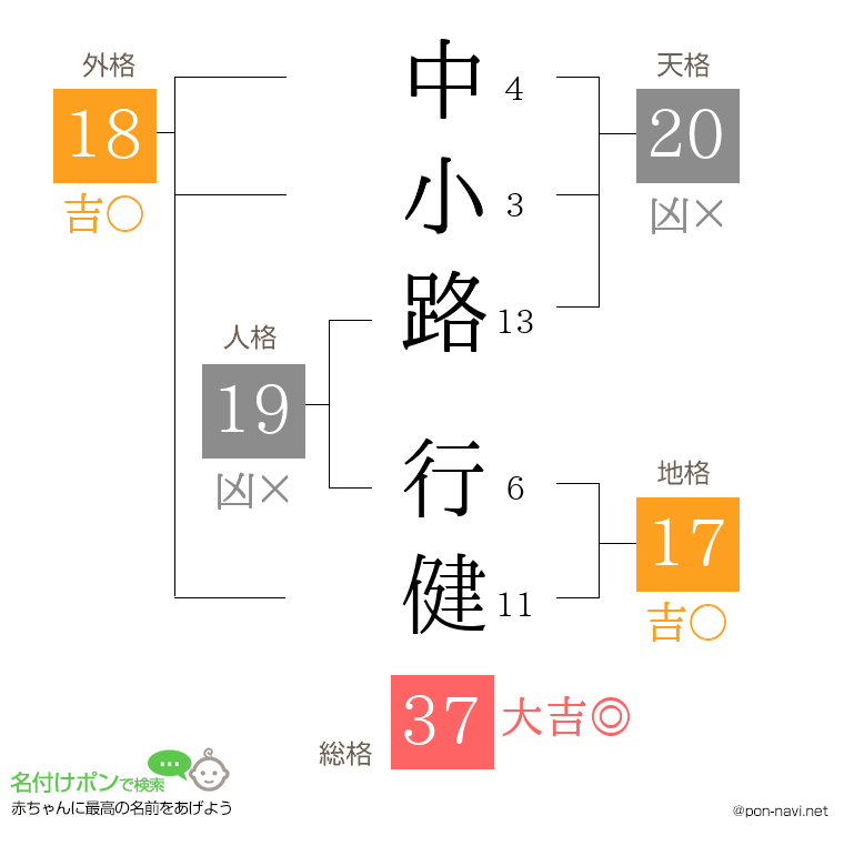 中小路 行健さんの姓名判断結果