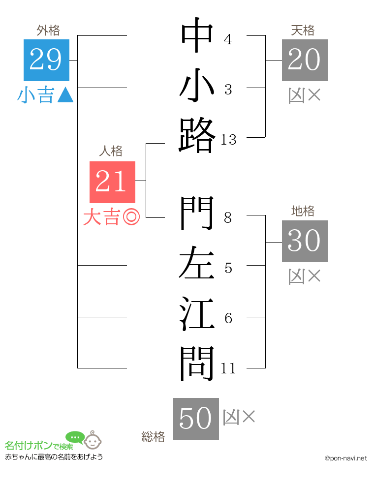 中小路 門左江問さんの姓名判断結果