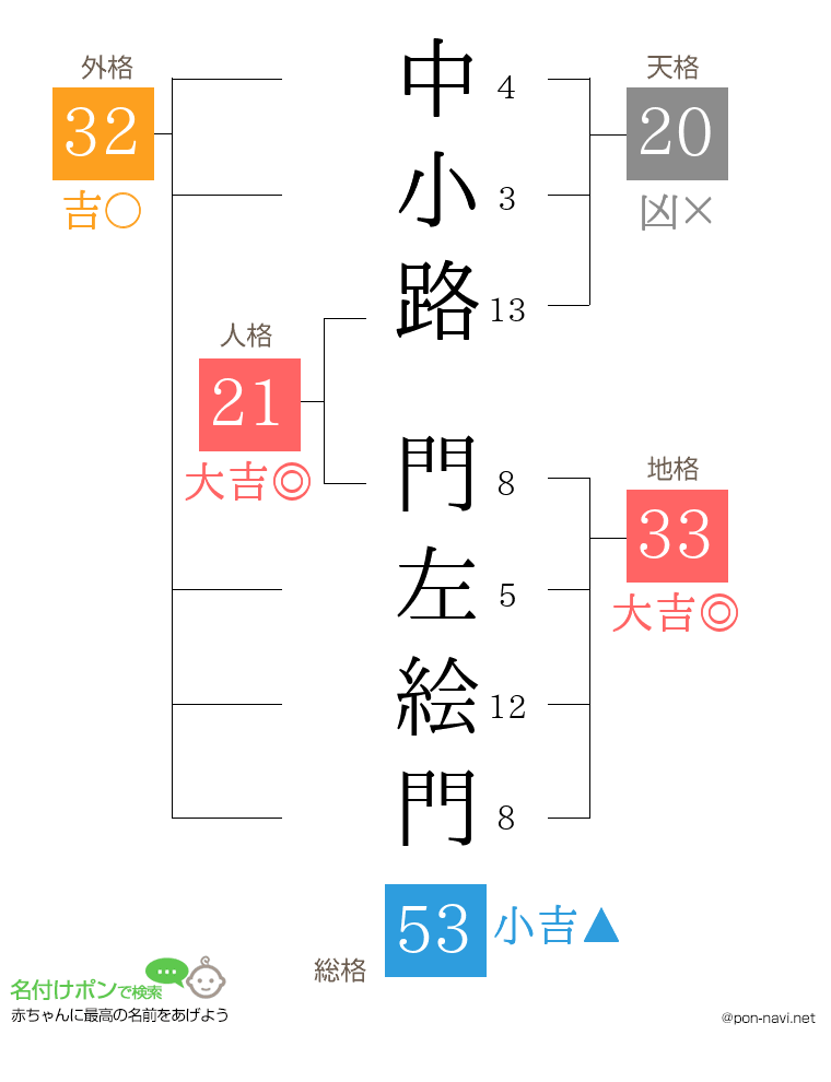 中小路 門左絵門さんの姓名判断結果
