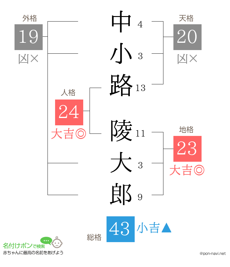 中小路 陵大郎さんの姓名判断結果