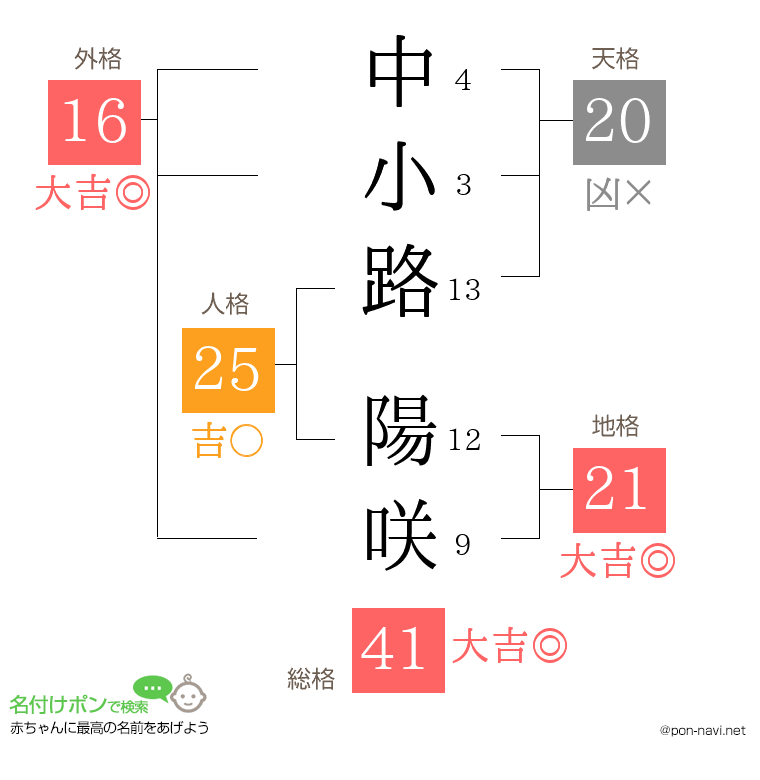 中小路 陽咲さんの姓名判断結果