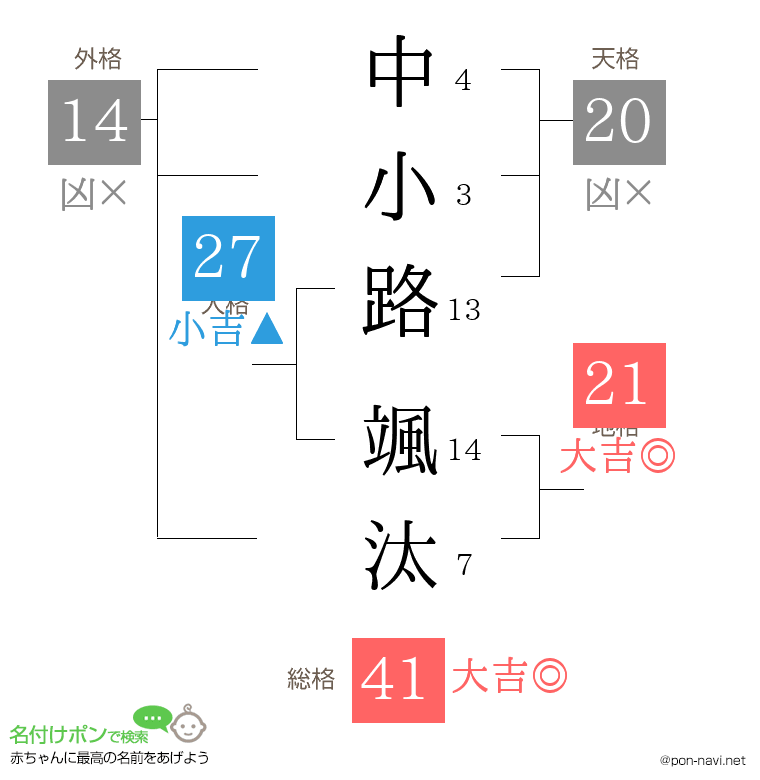 中小路 颯汰さんの姓名判断結果