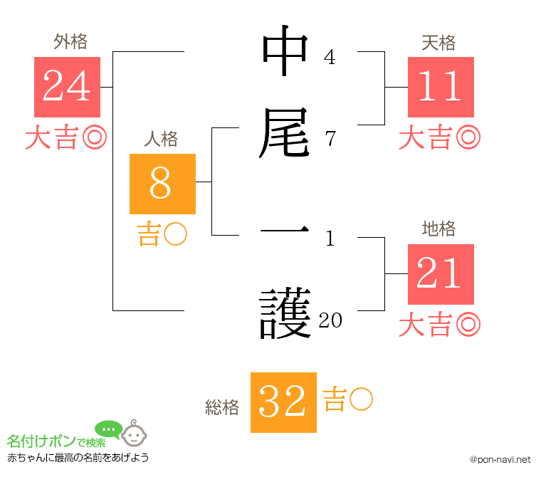 中尾 一護さんの姓名判断結果