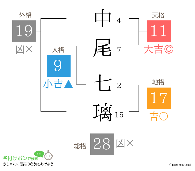 中尾 七璃さんの姓名判断結果
