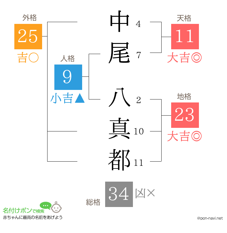 中尾 八真都さんの姓名判断結果