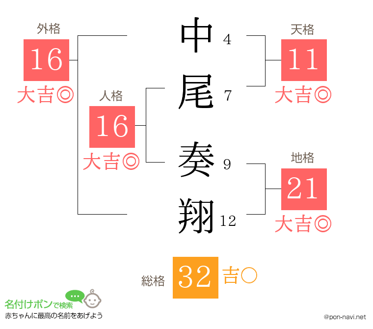中尾 奏翔さんの姓名判断結果
