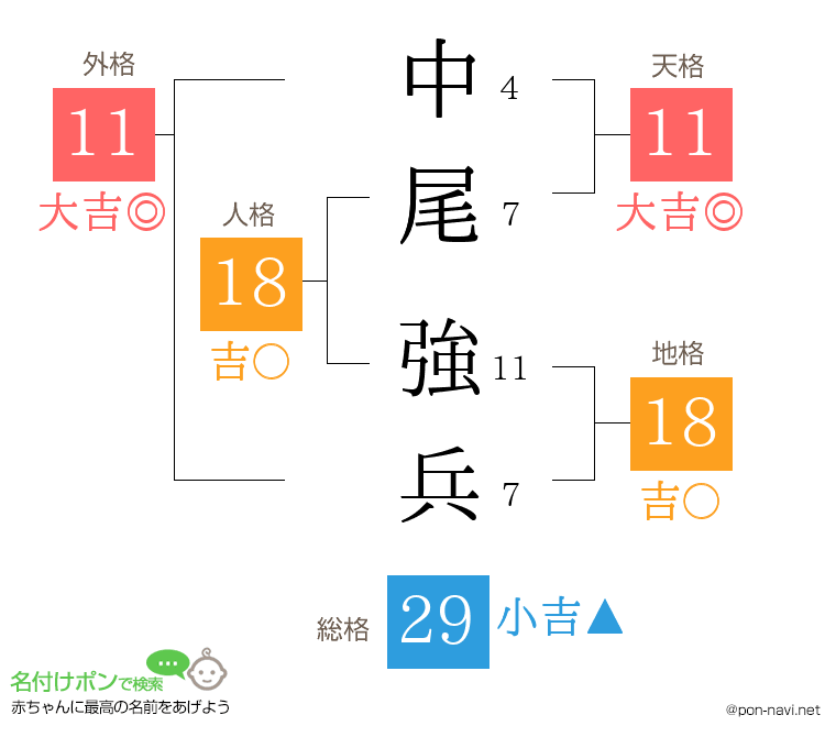 中尾 強兵さんの姓名判断結果