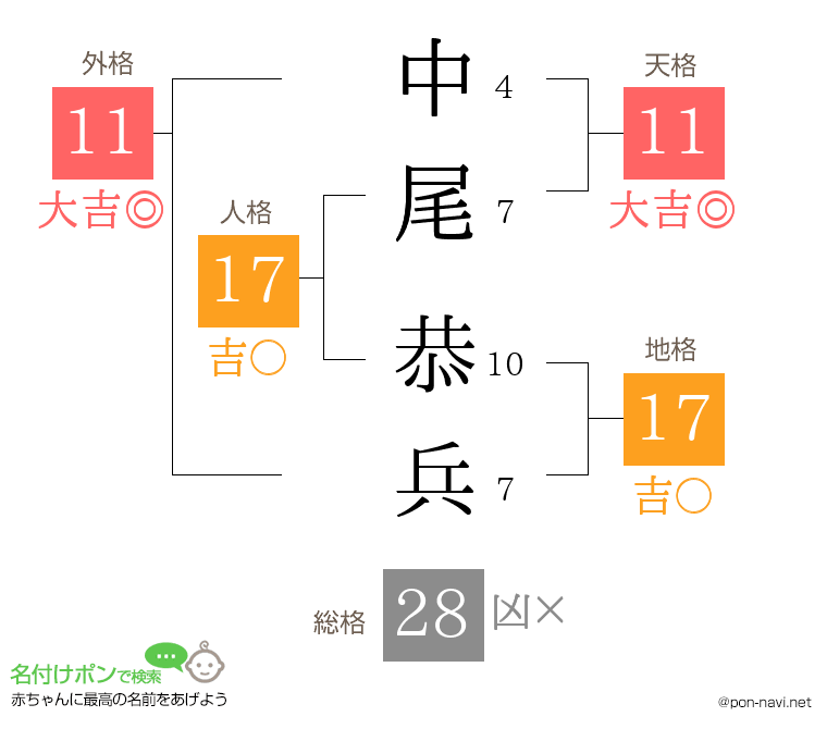 中尾 恭兵さんの姓名判断結果