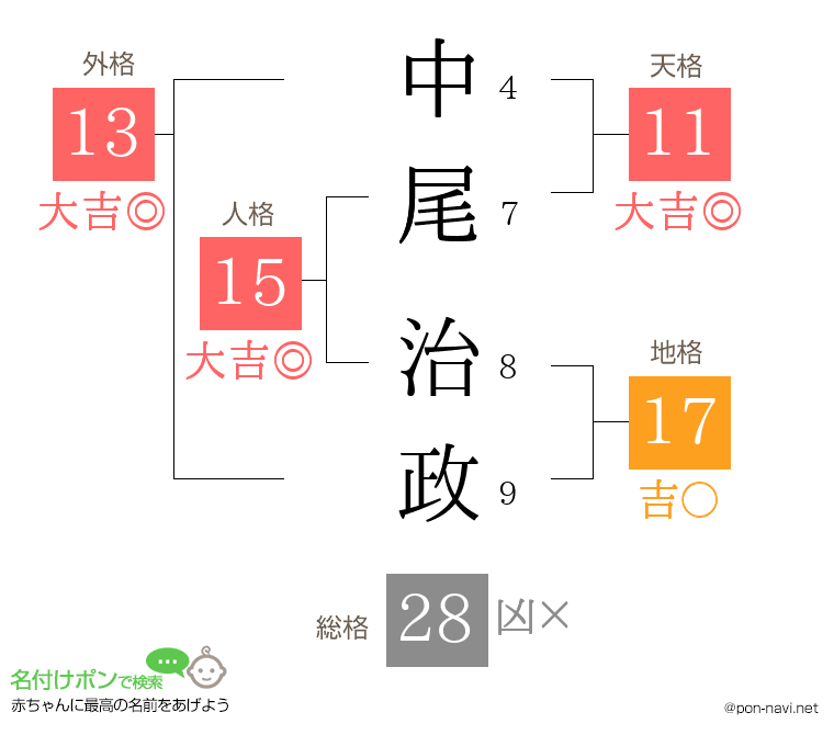 中尾 治政さんの姓名判断結果