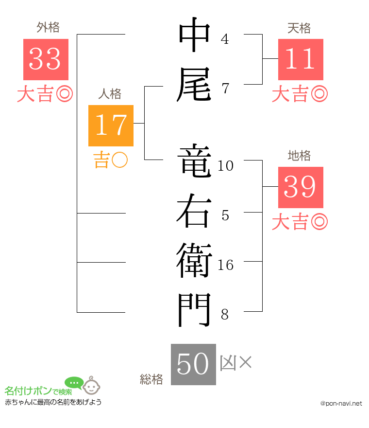 中尾 竜右衛門さんの姓名判断結果