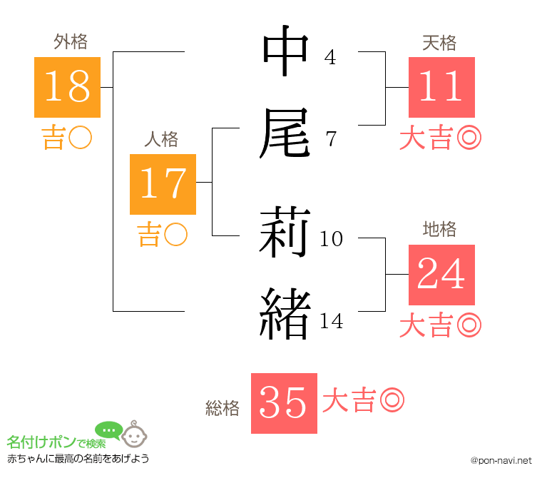 中尾 莉緒さんの姓名判断結果
