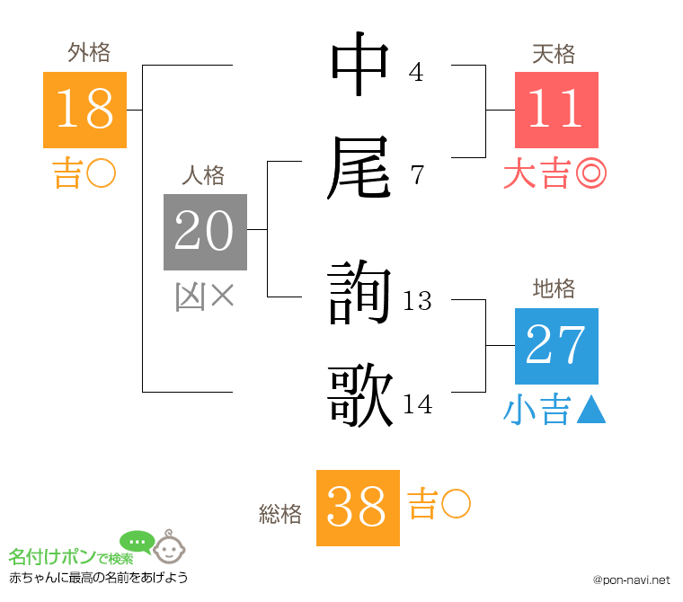 中尾 詢歌さんの姓名判断結果