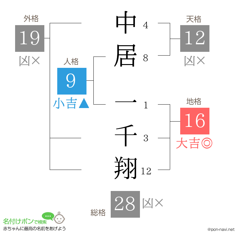 中居 一千翔さんの姓名判断結果