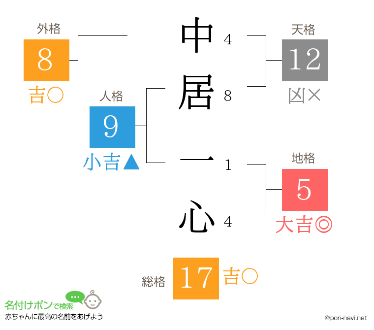 中居 一心さんの姓名判断結果