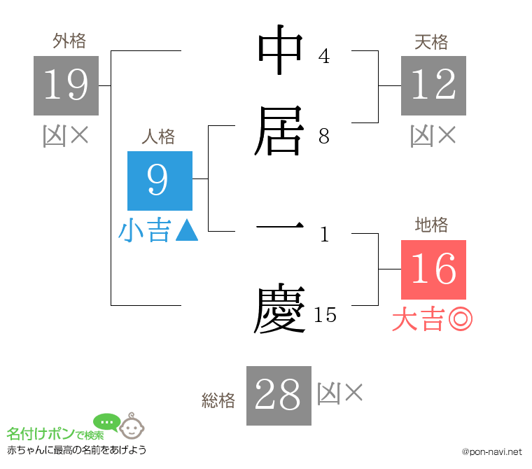 中居 一慶さんの姓名判断結果