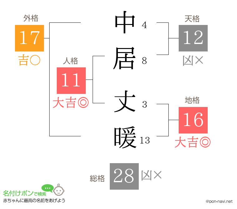 中居 丈暖さんの姓名判断結果