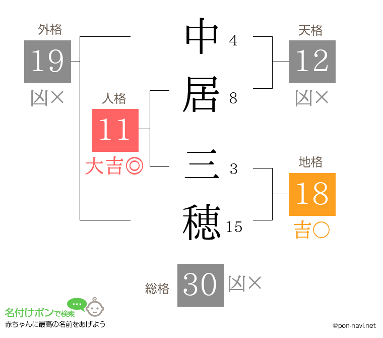 中居 三穂さんの姓名判断結果