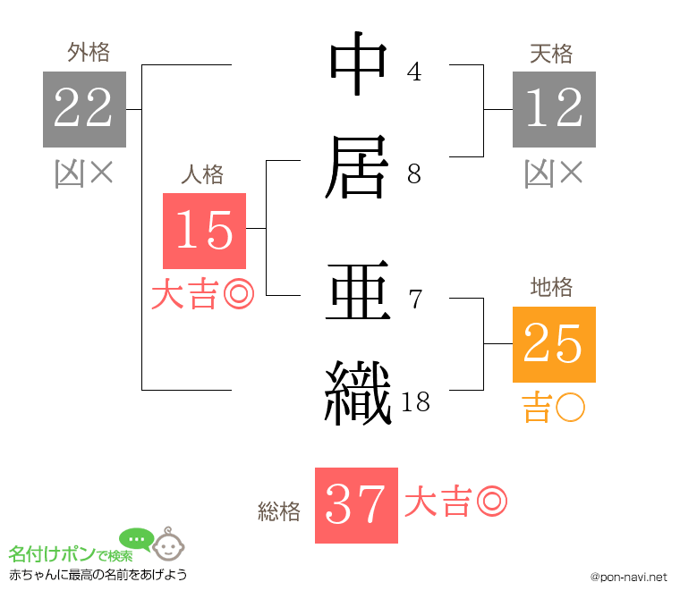 中居 亜織さんの姓名判断結果