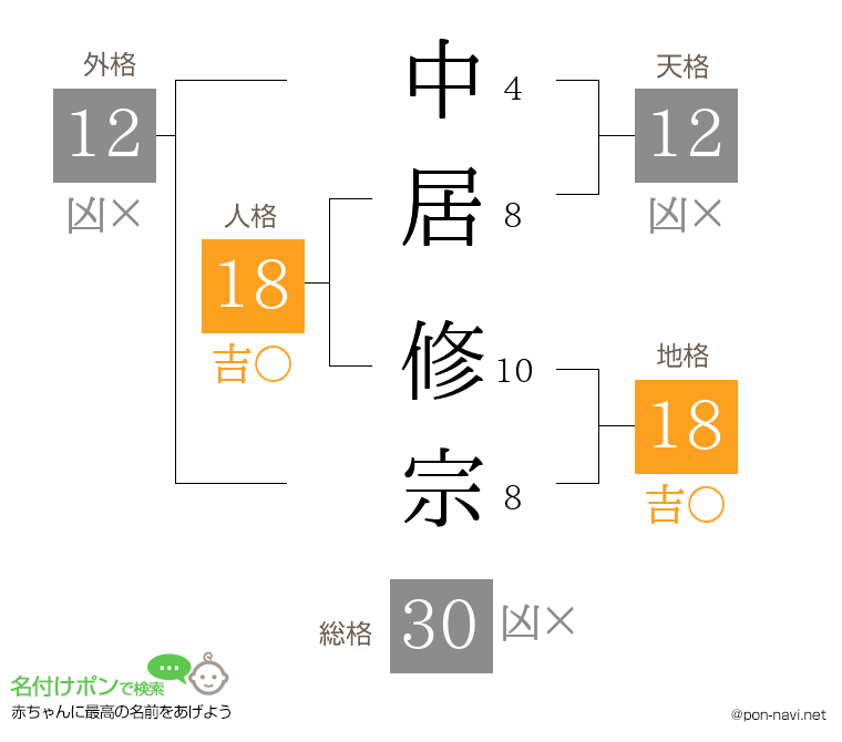 中居 修宗さんの姓名判断結果